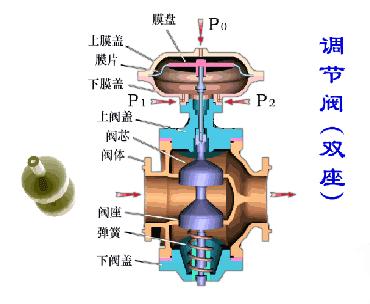 電動(dòng)雙座調(diào)節(jié)閥工作原理圖